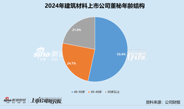 上海股指配资 建筑材料业董秘群体观察：九鼎新材缪振75岁仍在岗 三和管桩余俊乐年龄最小仅32岁